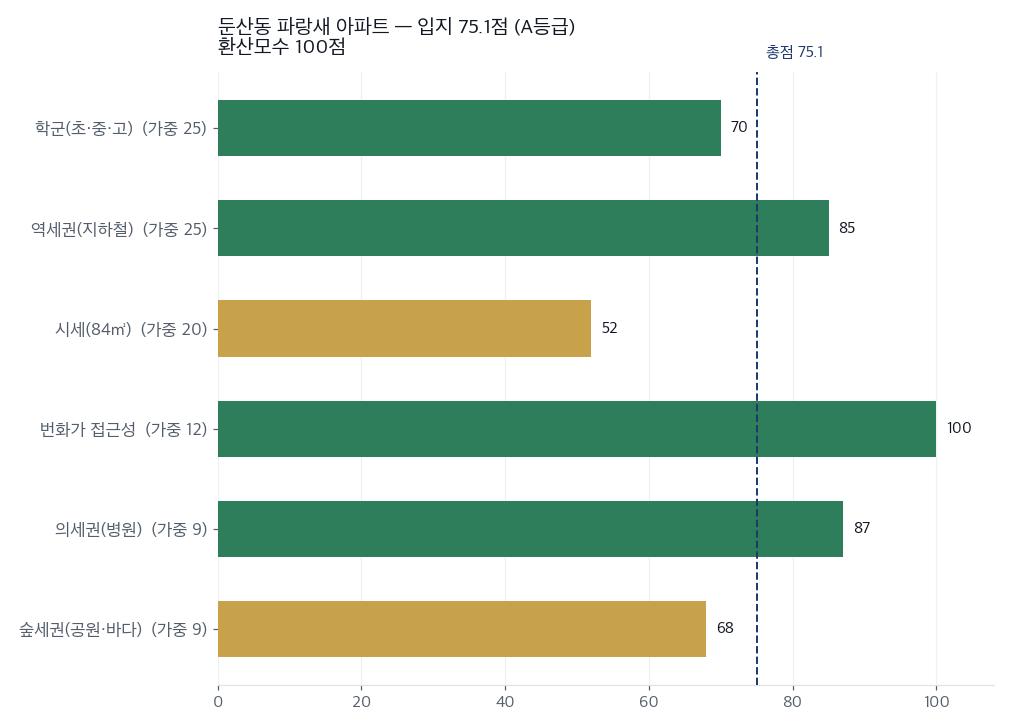 항목별 입지 점수
