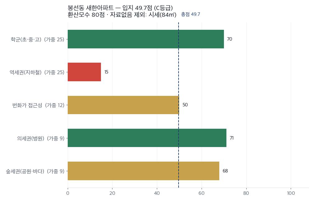 항목별 입지 점수