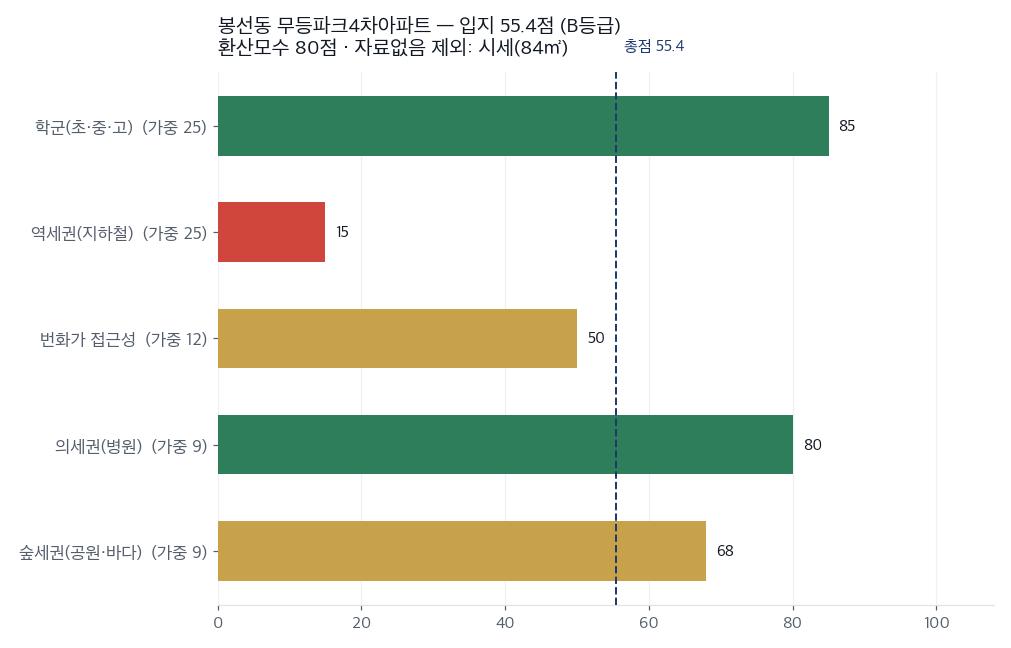 항목별 입지 점수