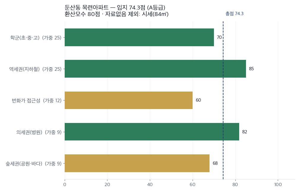 항목별 입지 점수