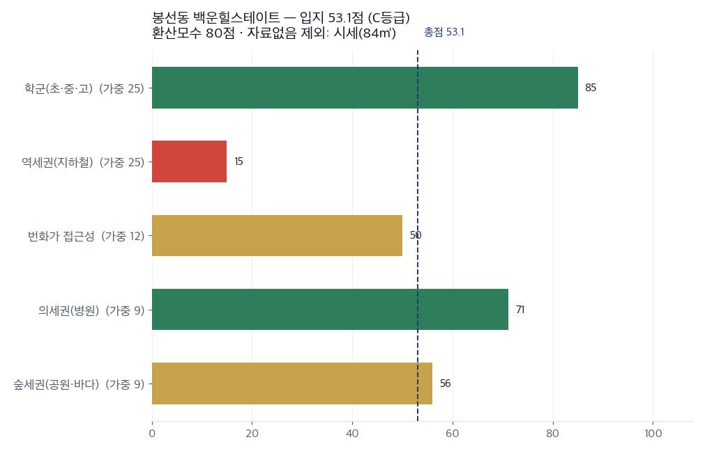 항목별 입지 점수