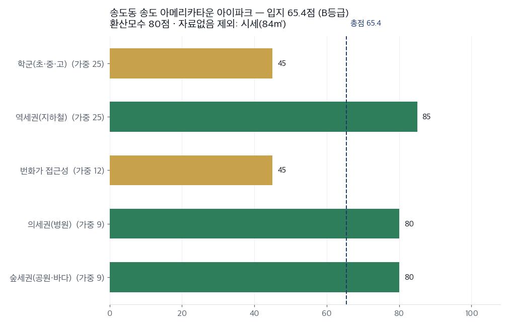 항목별 입지 점수