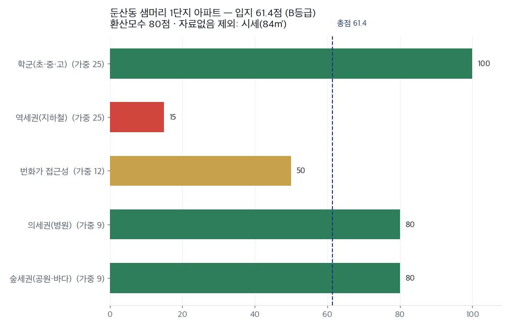 항목별 입지 점수