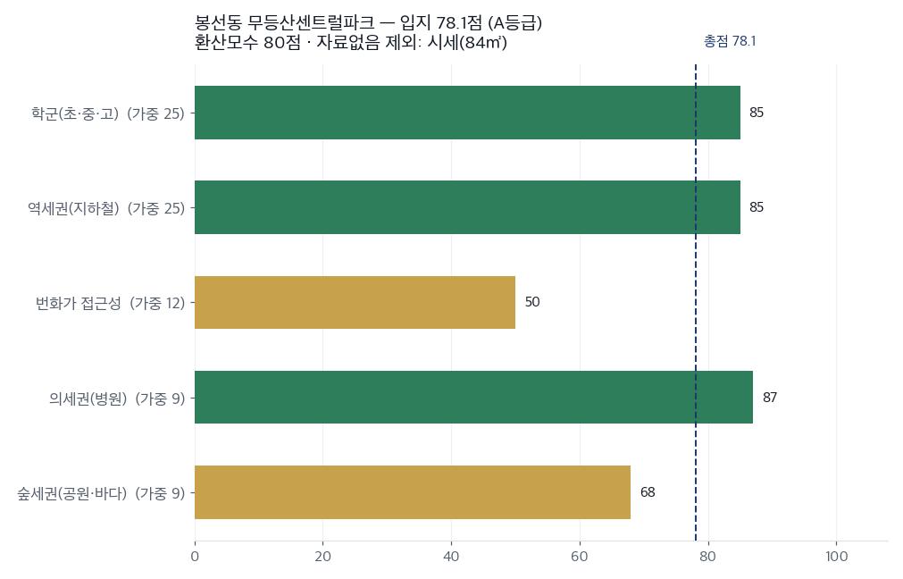 항목별 입지 점수