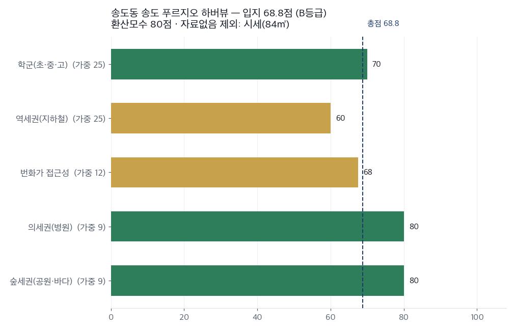 항목별 입지 점수